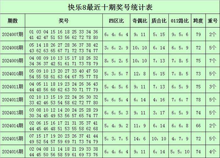 017期柳无尘快乐8预测奖号：重号分析