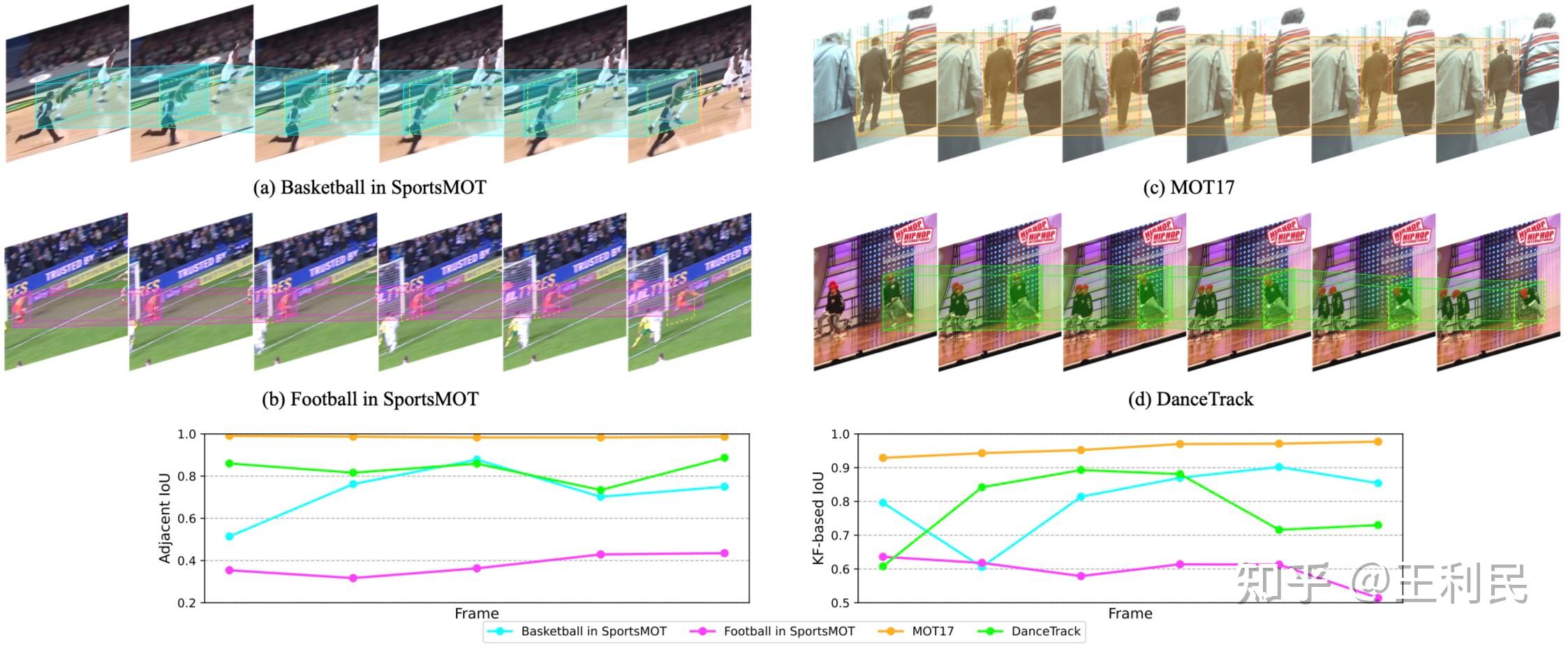 [ICCV 2023] SportsMOT：多种运动场景下的大规模多目标跟踪数据集 🏀🏐⚽