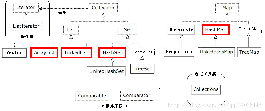 Collection集合与Map集合的知识点梳理