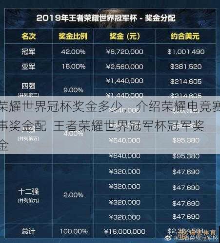 荣耀世界冠杯奖金多少，介绍荣耀电竞赛事奖金配  王者荣耀世界冠军杯冠军奖金